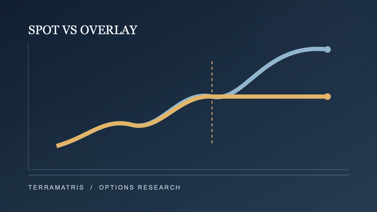 Abstract chart comparing uncapped spot upside with a capped options-overlay payoff.