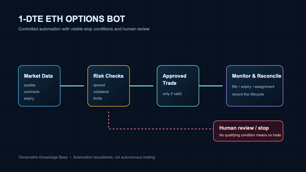 Controlled 1-DTE ETH options workflow showing market data, risk checks, approved trade, monitoring, and a human review or stop condition.