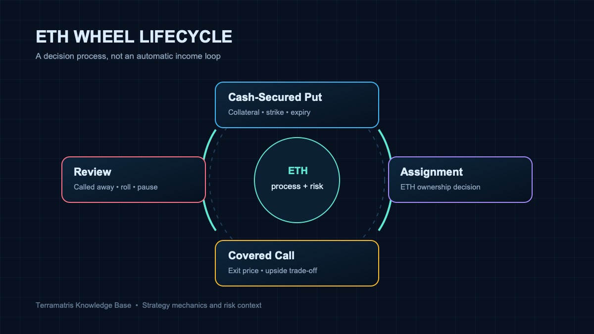 Analytical lifecycle diagram showing a cash-secured put, ETH assignment, covered call, and review step in an Ethereum wheel strategy.