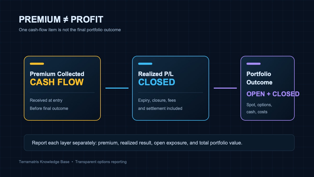 Analytical ledger diagram contrasting premium collected, realized profit and loss, and the total portfolio outcome.