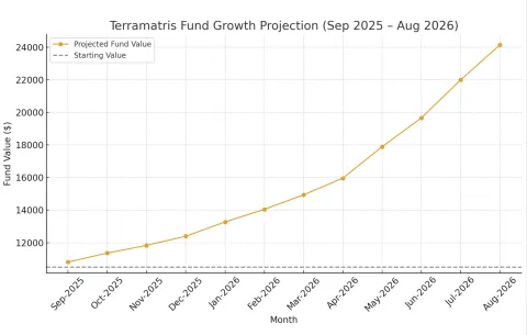 Terramatris Growth 2026