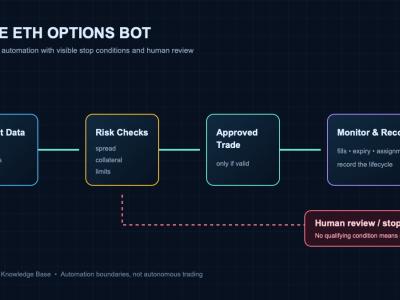 Controlled 1-DTE ETH options workflow showing market data, risk checks, approved trade, monitoring, and a human review or stop condition.