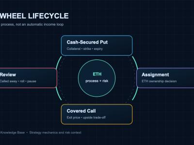 Analytical lifecycle diagram showing a cash-secured put, ETH assignment, covered call, and review step in an Ethereum wheel strategy.