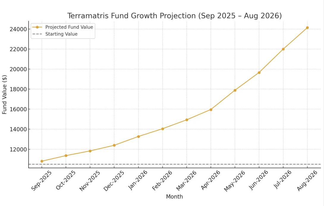 Terramatris Growth 2026