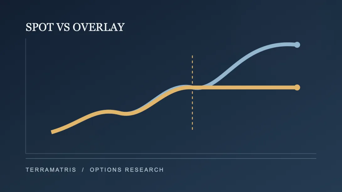 Abstract chart comparing uncapped spot upside with a capped options-overlay payoff.