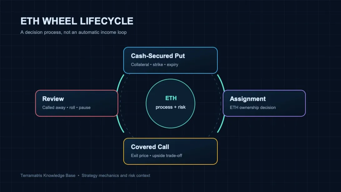 Analytical lifecycle diagram showing a cash-secured put, ETH assignment, covered call, and review step in an Ethereum wheel strategy.